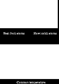 Fast (HOT) atoms Slow (COLD) atoms Heat is energy in motion.