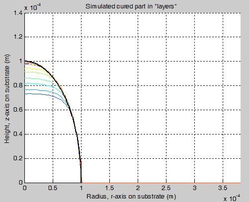 120 Desired 2D C-S Part Profile 100 Profile Height ( m) 80 60 40 20 Fig.