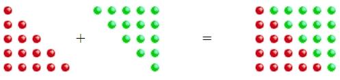 To see tht i= ( + 1), visulize this s dot-coutig: You wt to cout the umber of red-dots. So, you mke cogruet trigle of gree dots iverted, d plced o top of the red-trigle.