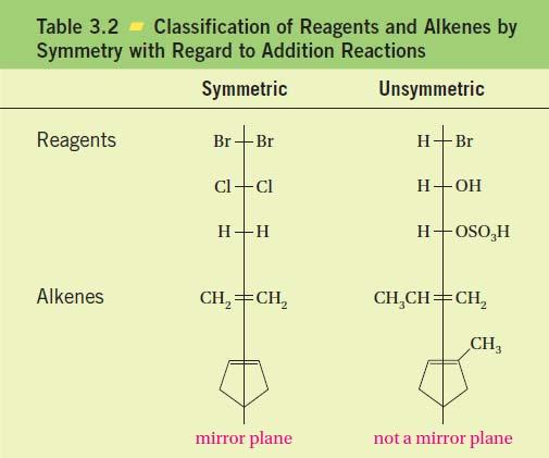 (1) Electrophilic Addition Reactions Addition of Symmetric and Unsymmetric Reagents to Symmetric Alkenes. 1. Addition of Hydrogen: Catalytic Hydrogenation 2.