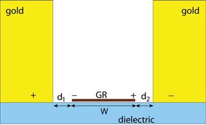 arising due to the charge density fluctuations with the linear charge density, localized near the GR edges and indicated by the positive (+) and negative (-) signs in Fig. S2.