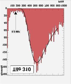 Some Balloon Flight Data Trigger rate vs atmospheric depth