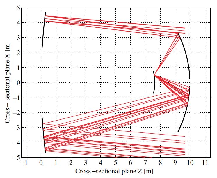 SCT Optics Wide field aplanatic two-mirror telescopes for ground-based γ-ray astronomy Vassiliev, Fegan & Brousseau, 2007, A.Ph.