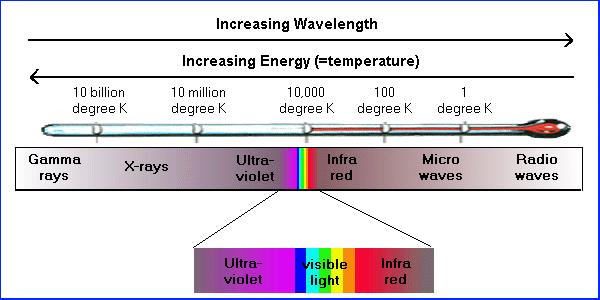 The Electromagnetic Spectrum Each part of the spectrum carries different information.