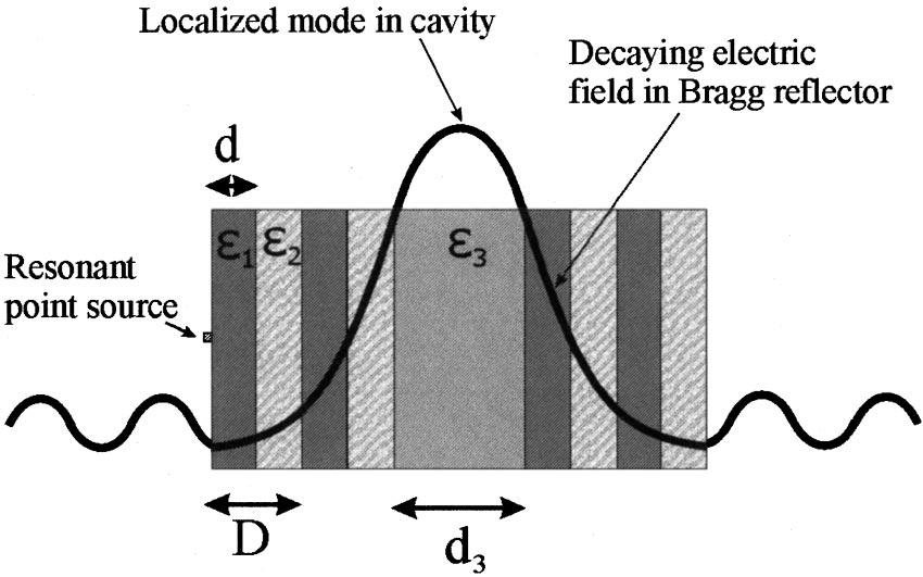 W. B. Williams and J. B. Pendry Vol. 22, No. 5/May 2005/J. Opt. Soc. Am. A 993 Fig. 1. Wave vectors lying on the surface of a cone. Fig. 2. Distributed Bragg reflectors with field decaying into Bragg stacks and localized mode in the cavity.