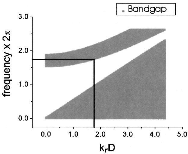 994 J. Opt. Soc. Am. A/ Vol. 22, No. 5/ May 2005 W. B. Williams and J. B. Pendry and by careful selection of D, d, 1, and 2 we ensure that all the modes with k r lie within the first bandgap of each Bragg reflector.