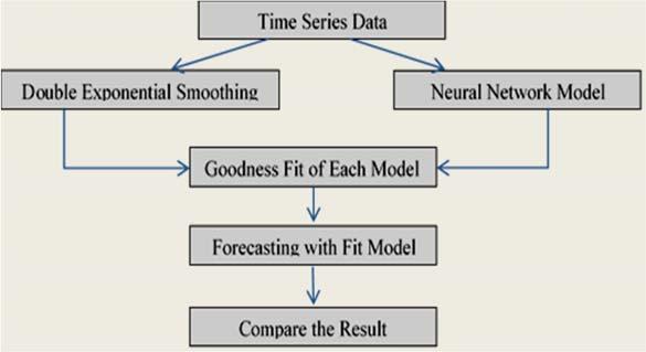 Model formation is done using the data in the model period after having the best result the method, then do each. Forecasting with the model to determine the performance of forecasting.