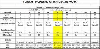 Forecast modeling with Neural Network of Varous forms of Network Architecture Based on figure 7, it can be concluded that the most suitable and good forecasting model is the artificial neural network