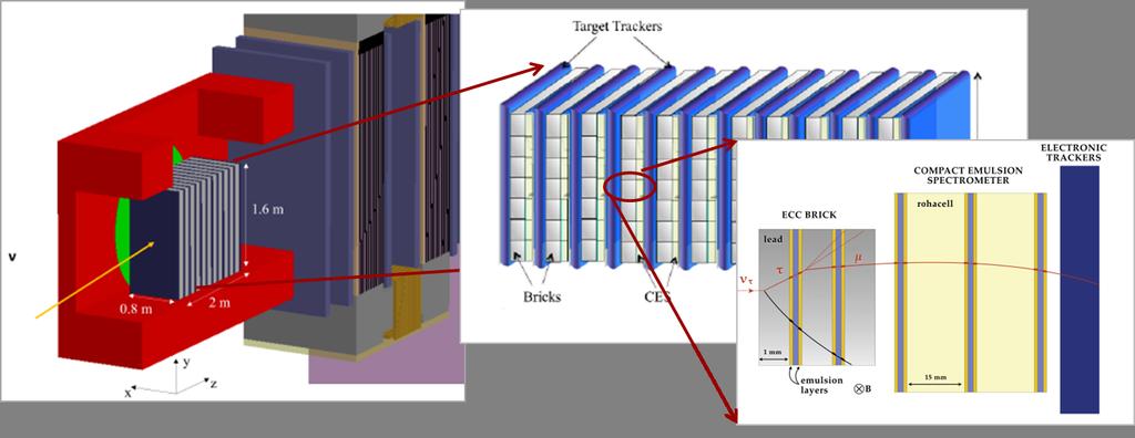 Figure 2: Layout of the ν detector with magnetised target. The ν detector consists of a compact high-density target, followed by a muon magnetic spectrometer. The target has a modular structure.