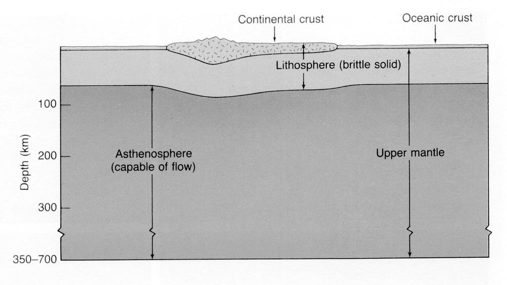 of earth's mantle called the asthenosphere (Figure 2). Archimedes, a Greek mathematician (circa 287 212 BC), was the first to note that a rigid body floating on a fluid will sink into Figure 2.