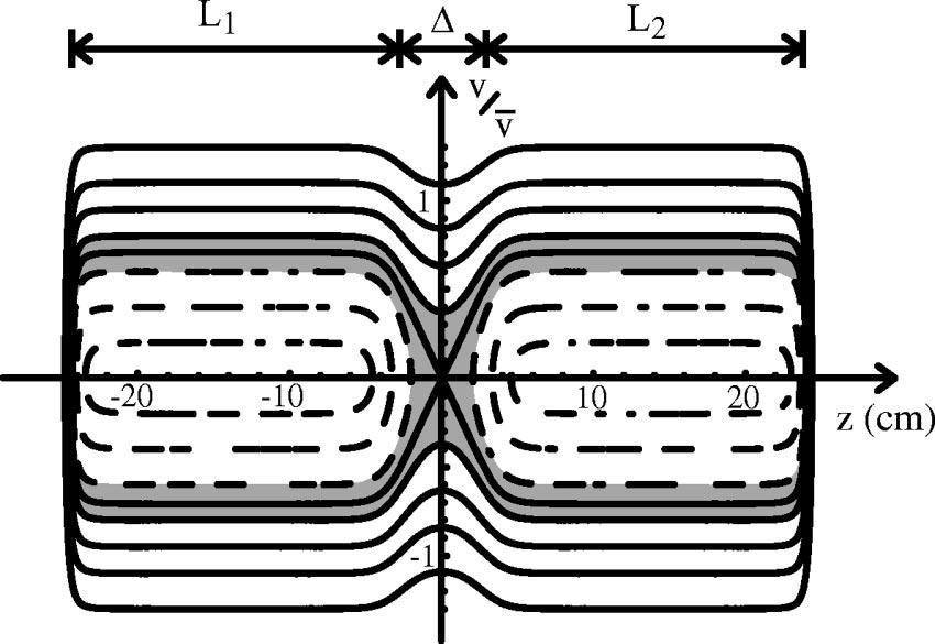 Density a and potential b contours for a squeezed column equilibrium. A 2 V squeeze potential has been applied to a7cmring at the axial midpoint of the plasma.