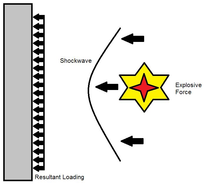 Figure 48 Explosive Impact Load Diagram The simplest application of the system is use in a longitudinal load member.
