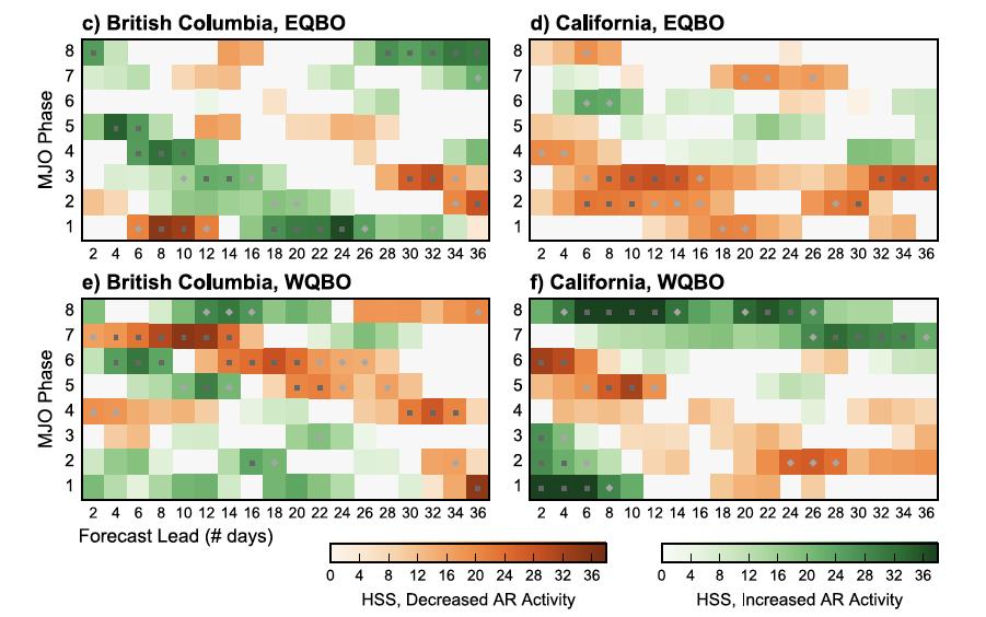 Mundhenk et al. (2018) introduced an empirical model for predicting anomalous AR activity at S2S leads based on the phase of the MJO and QBO.