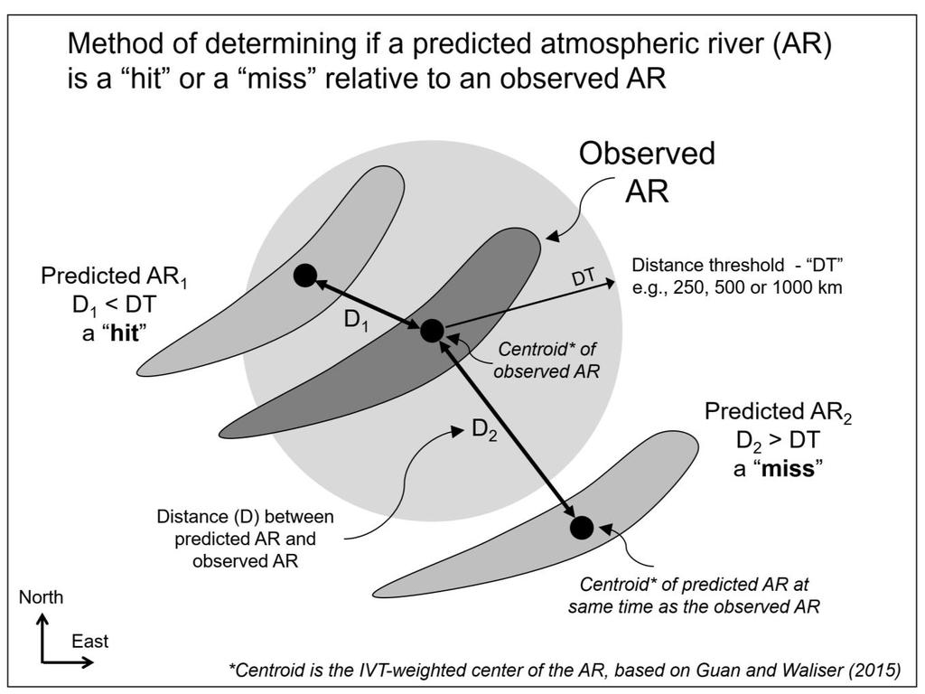 Global Assessment of Atmospheric River Prediction Skill DeFlorio, Waliser, Guan, Lavers and Ralph (JHM 2018) Uses ECMWF forecasts and Guana and Waliser (2015) AR Catalog 50% chance of AR forecast to