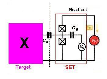 3. Ultra-sensitive Charge Measurements with the SET 3.1 The SET as electrometer The single-electron transistor can be used as an amplifier.