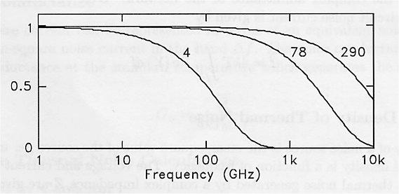 noise will diverge at f. This is called the ultraviolet catastrophe since at very high frequencies (above 100 GHz) the noise will actually tend to zero.