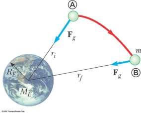 Gravitational Potential Energy As a particle moves from A to B, its gravitational potential energy changes by f U U f Ui W F( r) dr Choose the zero for the gravitational