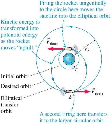 Orbital Energetics Energy and Satellite Motion Circular Orbit The figure shows the steps involved to lift a satellite to a higher circular orbit.