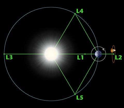 Lagrange Points Lagrange points are locations in space where gravitational forces and the orbital motion of a body balance each other.