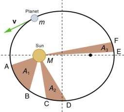 Kepler s 3 Laws of Planetary Motion 1: The orbit of each planet about the sun is an ellipse with the sun at one focus.