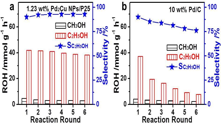 Figure S12. TOF Pd values of CH 3 OH and C 2 H 5 OH over 1.23 wt% Pd 2 Cu NPs/P25 at different temperatures for 5h. Figure S13.