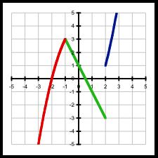 Graph the following: Ex. { x if x f(x) = x + if < x x if x > The first piece (x ) is the graph of y = x reflected across the x axis and shifted up vertically by units.