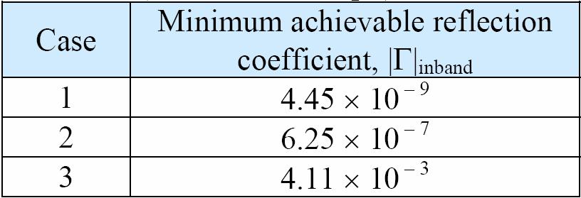 Bode-Fano Limit (cont) Assume R = 1 kω, C = 1 pf R = 10 kω, C = 1 pf (for less