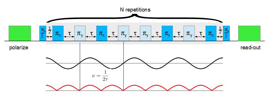 Slide 12 The Pulse Sequence - XY8-N Quantum Lock-In Amplifier T.