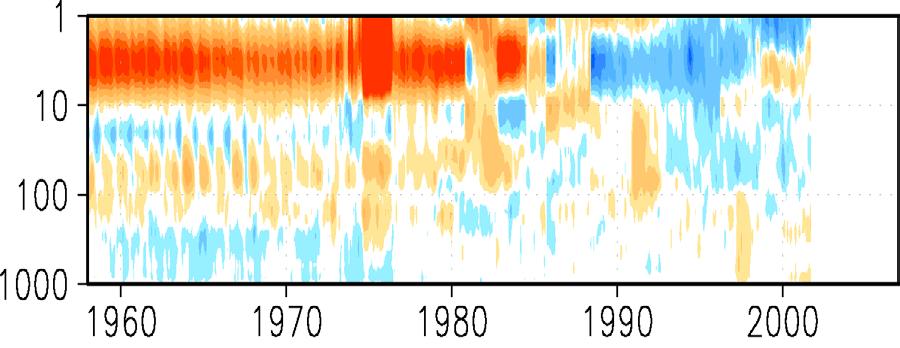 Time-Height cross sections of global mean Temperature [K]