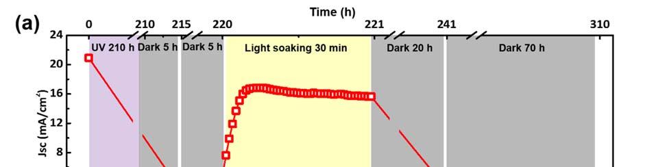 Supplementary Fig. S2 (a) Jsc and (b) Voc of a device with denoted light conditions.