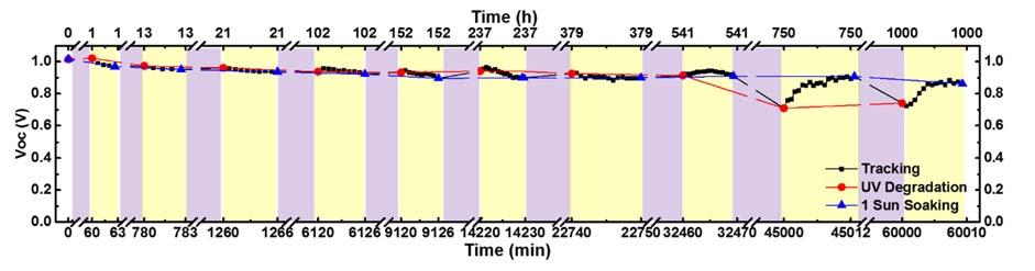 Supplementary Fig. S5 Voc degradation/recovery cycle of device represented in Fig. 5 (of the main article) over a range of UV exposure and 1-sun light irradiation times.