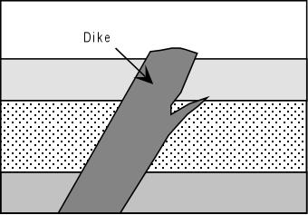 4. Dike: Dike is the thin sheet of the igneous rock
