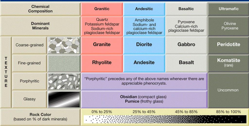 Classifying Igneous Rocks Most igneous rocks can be classified on the