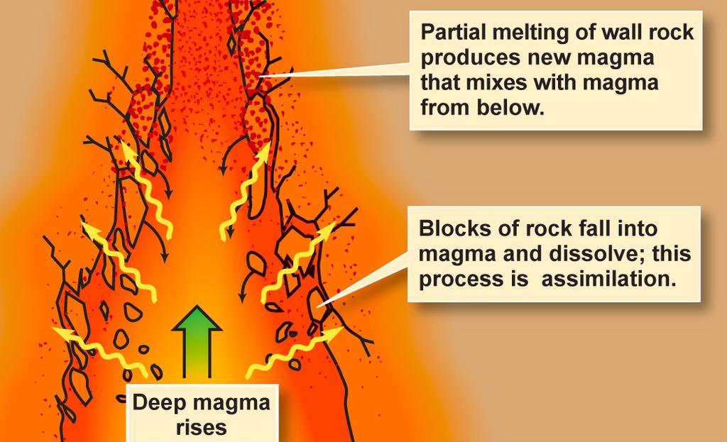 Assimilation Magma melts the wall rock