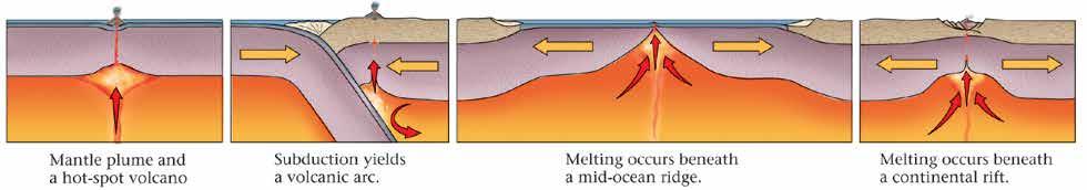 Where Does Igneous Activity Occur? Igneous activity occurs in four plate-tectonic settings.
