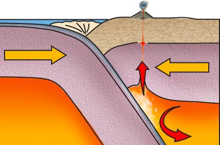 Subducting oceanic lithosphere adds volatiles (water). Rocks of the asthenosphere partially melt.
