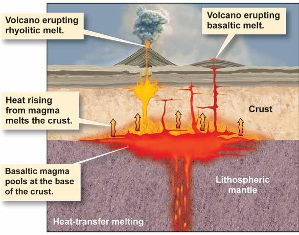 Causes of Melting Heat transfer melting Rising magma carries mantle heat