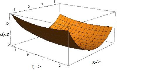 4), when p = 1 we get the required solution ( (1 x) (1 α) ( t αk α c(x, t) = Γ (αk 1) α ) ) t αk1 α t αk. (5.