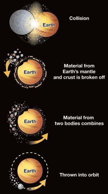 How the Moon was formed Where did the Moon come from? Throughout history, there have been many different theories about the origin of the Moon.