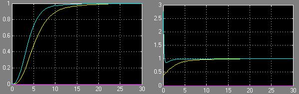 Cascade Control Example: Small improvement in set-point response Yellow line: Answer to conventional