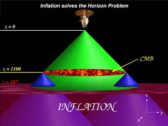Horizon Problem (How can the universe be