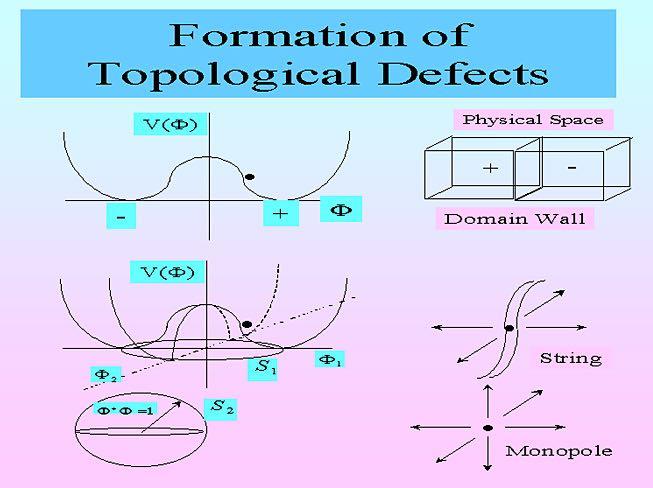 Topological Defects Monopoles are