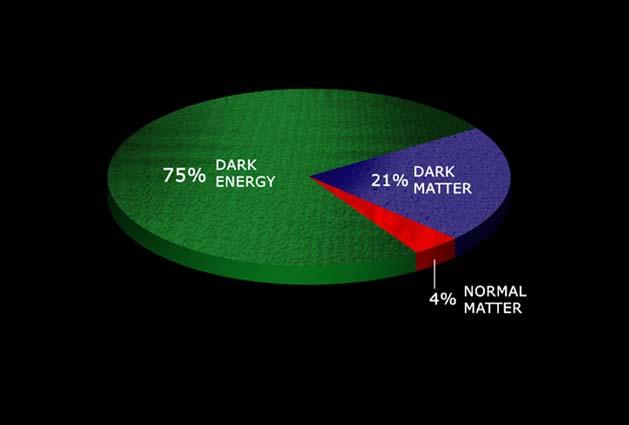 Most of the Universe is Dark Energy!