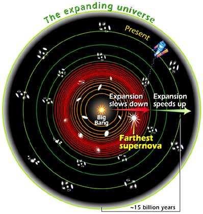 as repulsive gravity Dark energy is actually accelerating the expansion of the Universe!