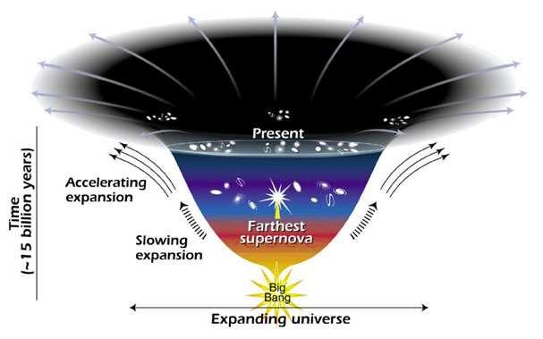 Effects of Dark Energy The Accelerating Universe!!! We appear to live in a universe with a flat shape, but which will go on accelerating forever.