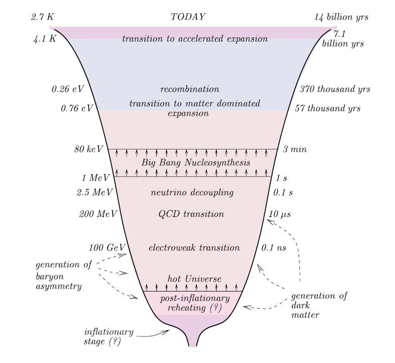 Steady state expansion Radiation dominated Described by SM of cosmology 01-13