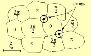 Cosmic strings will arise in slightly more complicated theories in which the minimum energy states possess `holes'.