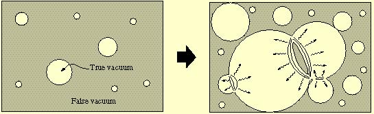 First-order phase transitions (illustrated below) occur through the formation of bubbles of the new phase in the middle of the old phase; these bubbles then expand and collide until the old phase