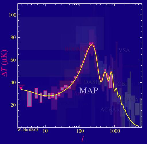 Chapter 24: The New Cosmology - II The Cosmic Microwave Background (CMB) provides a sensitive test of cosmological models. The power spectrum of the acoustic signal in the microwave background.