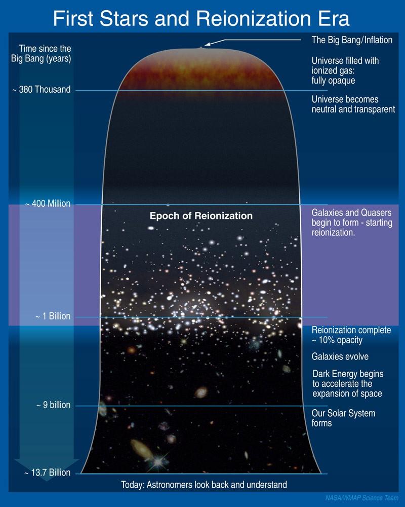 The biggest change in the Universe since the time the CMB formed is fairly simple the Universe was almost entirely neutral and now the Universe is almost entirely ionized (we observe